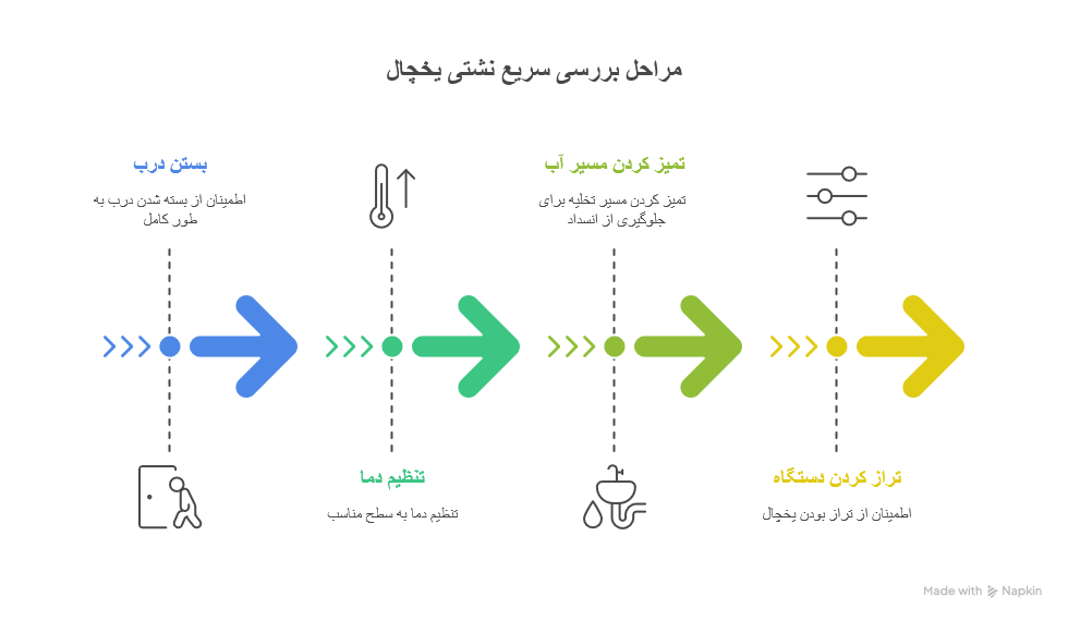 بررسی سریع دلایل آب دادن یخچال شامل بستن درب، تنظیم دما، تمیز کردن مسیر آب و تراز کردن دستگاه