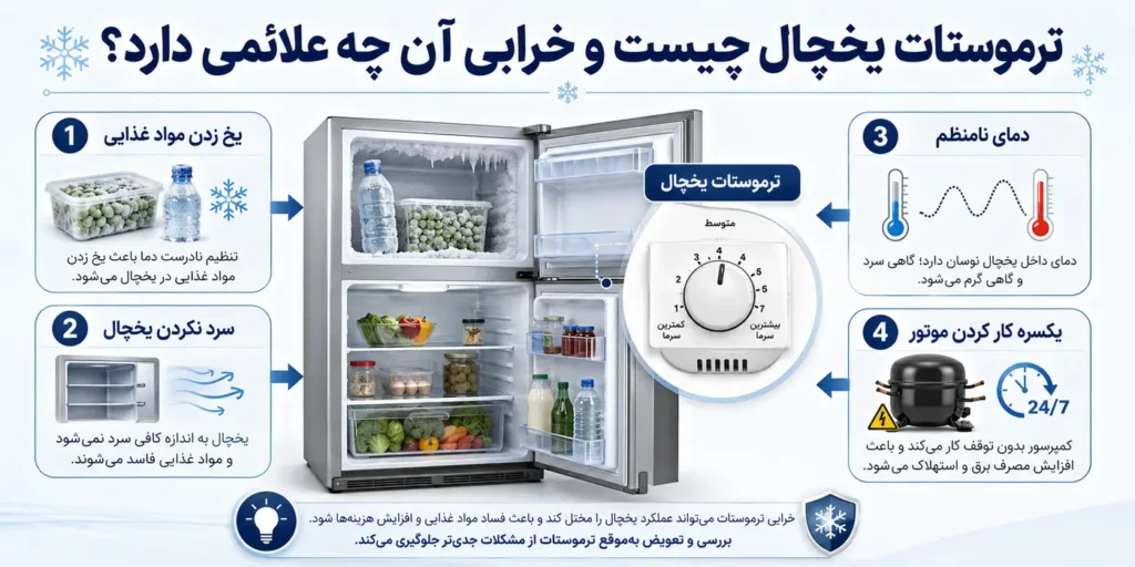کاور مقاله خرابی ترموستات یخچال چیست و خرابی آن چه علائمی دارد با نمایش کنترل دمای یخچال، یخ زدن مواد غذایی، سرد نکردن یخچال و یکسره کار کردن موتور