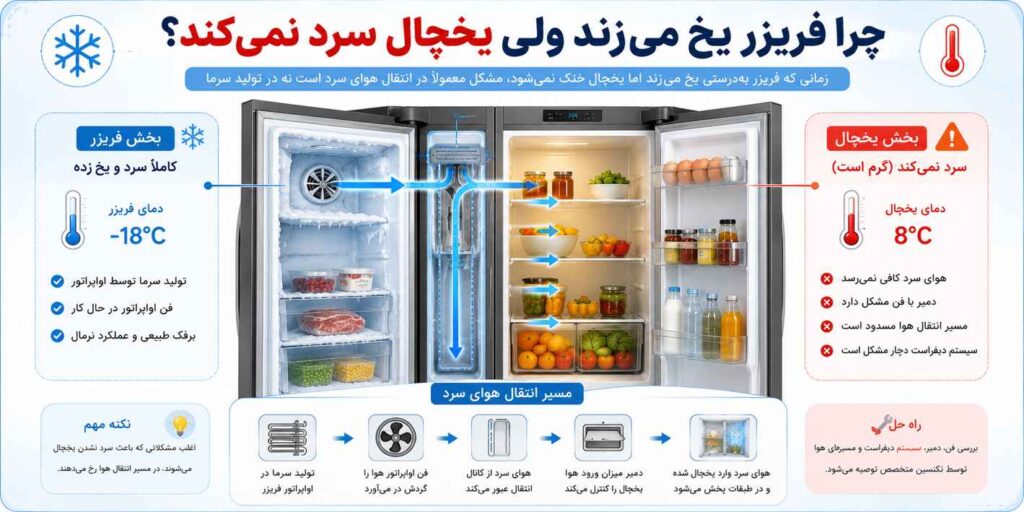 علت یخ زدن فریزر و سرد نکردن یخچال در یخچال فریزر و ساید بای ساید