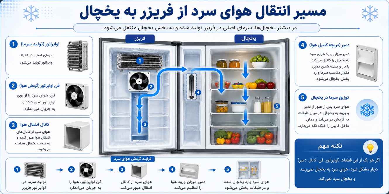 نحوه انتقال هوای سرد از فریزر به یخچال توسط فن و دمپر