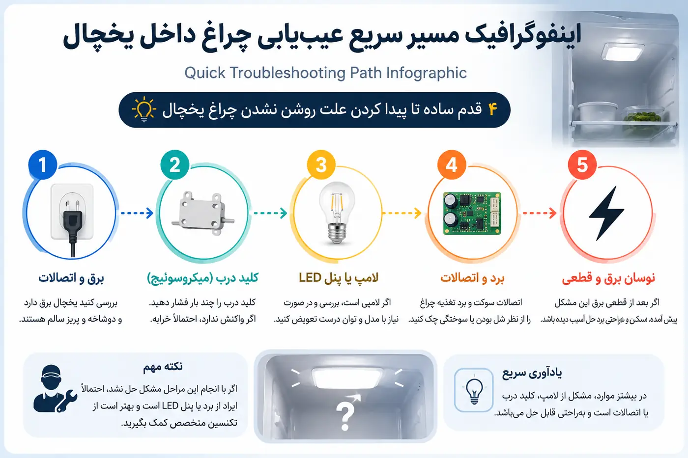 اینفوگرافیک خلاصه مسیر عیبیابی روشن نشدن چراغ داخل یخچال