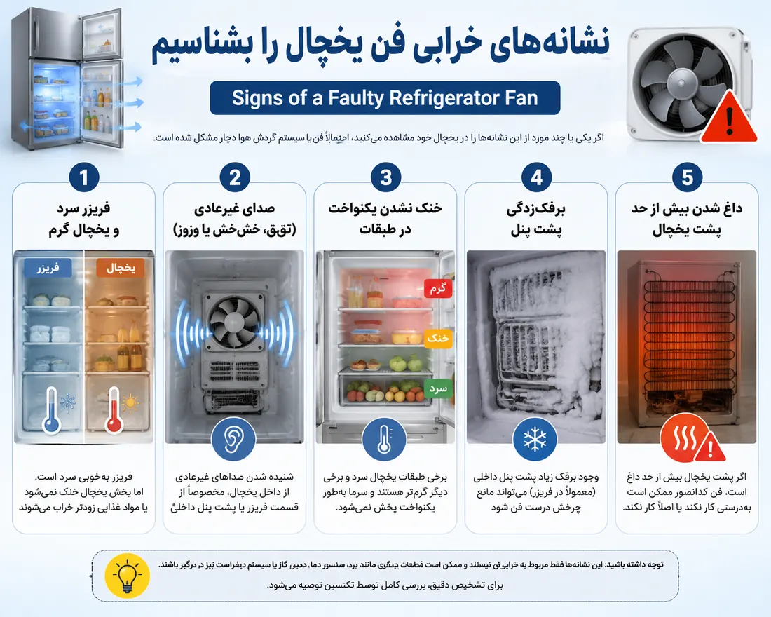 اینفوگرافیک نشانههای خرابی فن یخچال شامل فریزر سرد و یخچال گرم، صدای تقتق یا خشخش، خنک نشدن یکنواخت طبقات، برفک پشت پنل و داغ شدن پشت یخچال