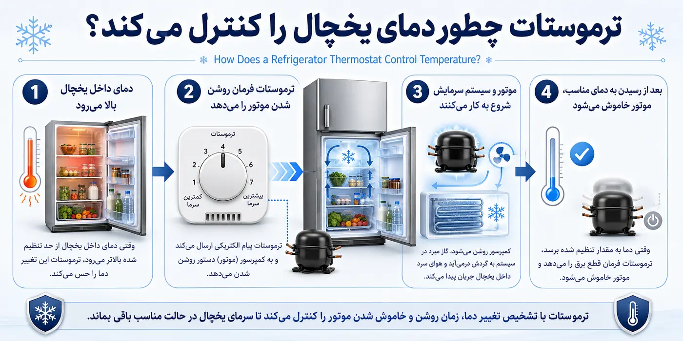 اینفوگرافیک نحوه عملکرد ترموستات یخچال شامل بالا رفتن دما، فرمان روشن شدن موتور، رسیدن به دمای مناسب و خاموش شدن موتور