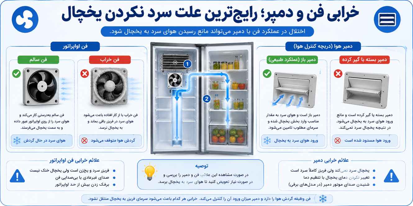 خرابی فن اواپراتور و دمپر یخچال فریزر