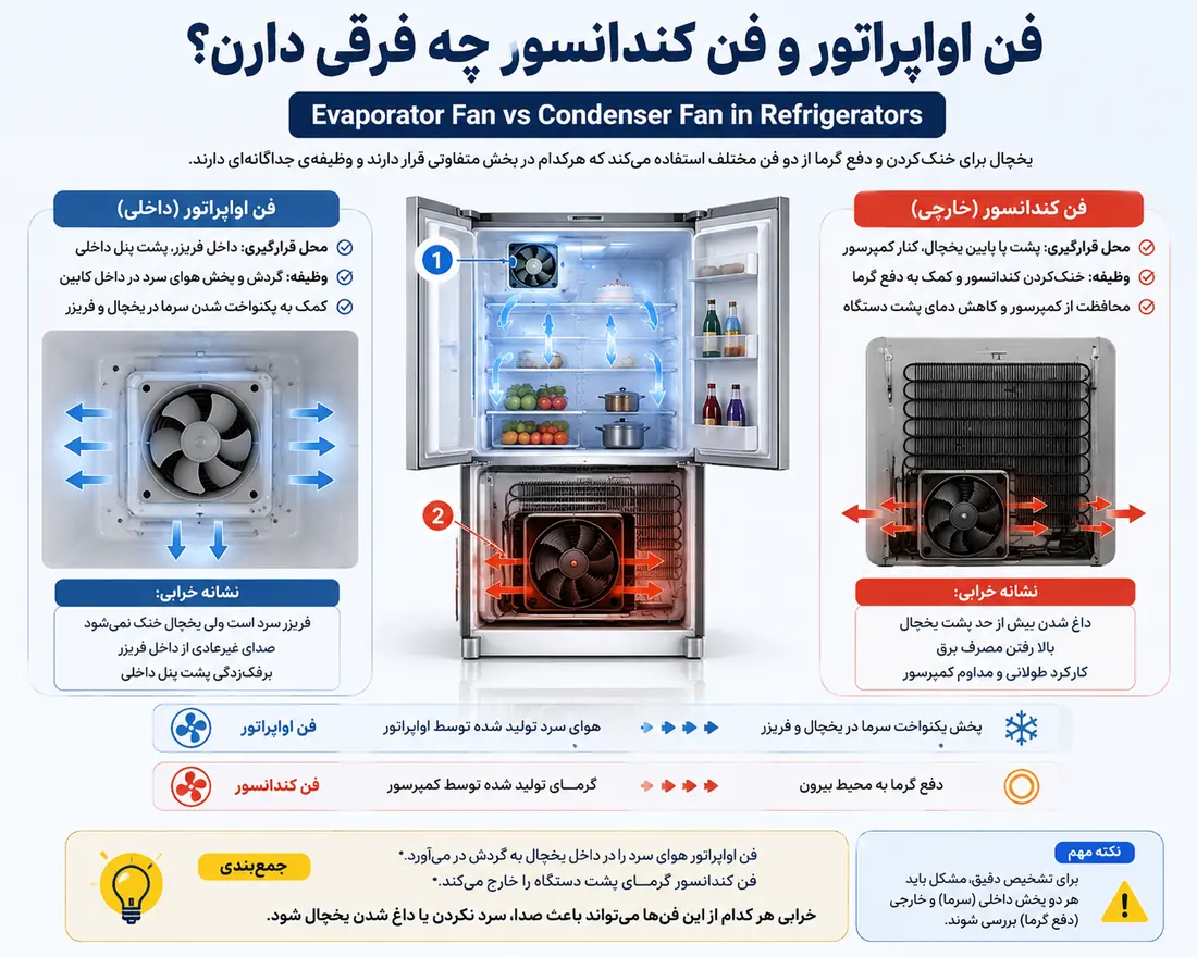 اینفوگرافیک تفاوت فن اواپراتور و فن کندانسور یخچال با نمایش محل قرارگیری فن داخلی، فن پشت یا پایین یخچال، مسیر گردش هوای سرد و مسیر دفع گرما