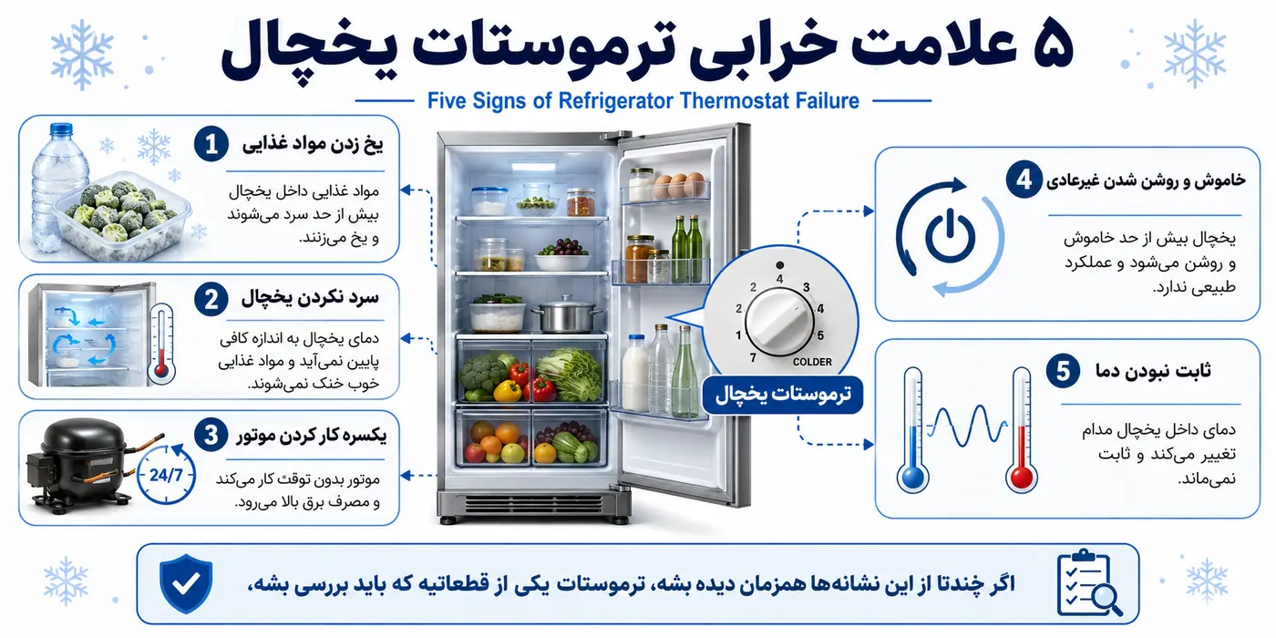 اینفوگرافیک پنج علامت خرابی ترموستات یخچال شامل یخ زدن مواد غذایی، سرد نکردن یخچال، یکسره کار کردن موتور، خاموش و روشن شدن غیرعادی و ثابت نبودن دما