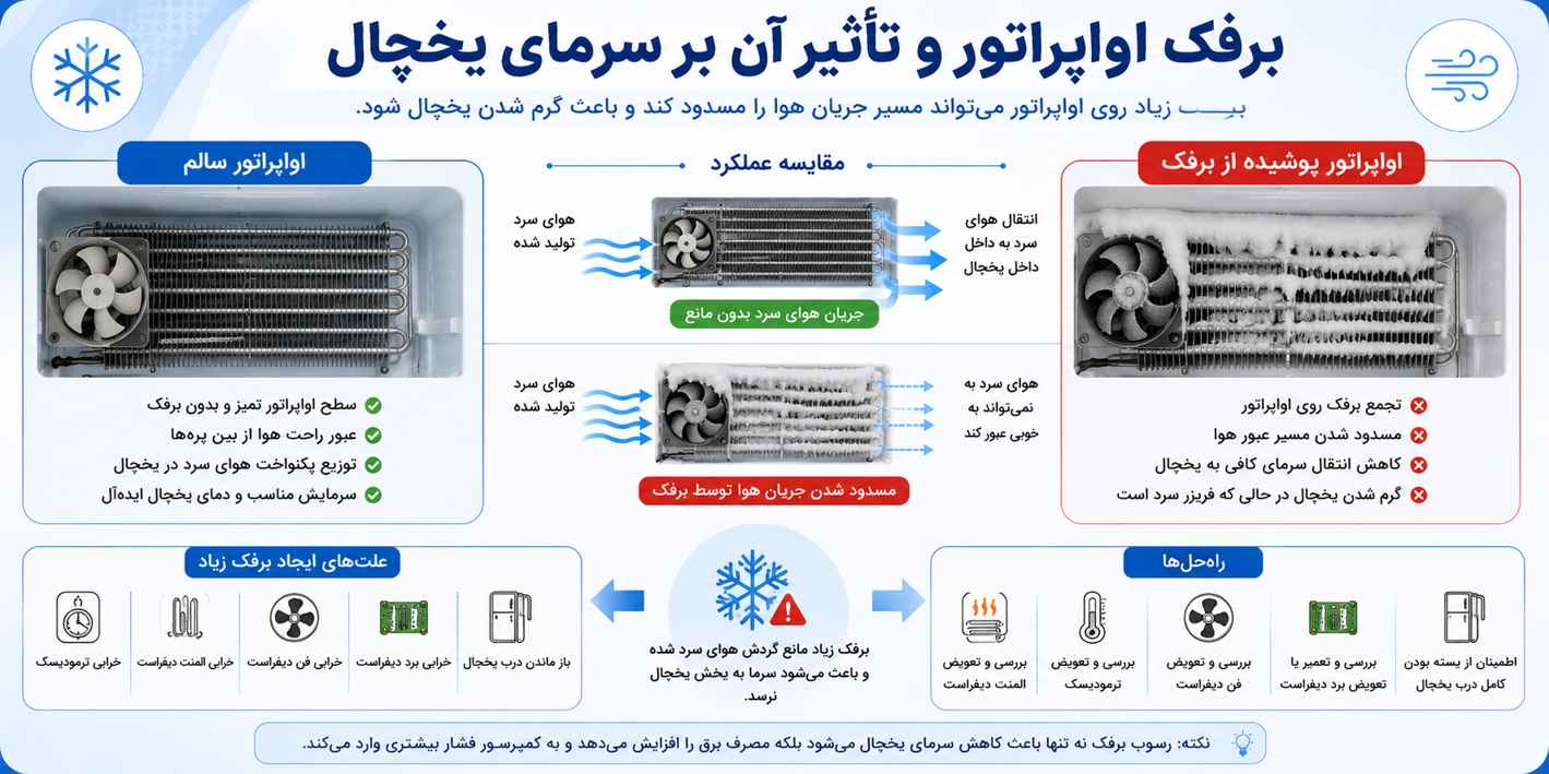 تجمع برفک روی اواپراتور و اختلال در گردش هوای سرد
