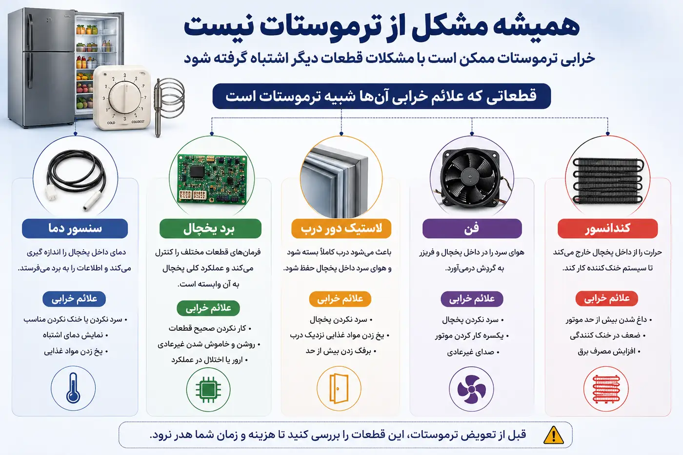 اینفوگرافیک قطعاتی که خرابی آنها با خرابی ترموستات یخچال اشتباه گرفته میشود شامل سنسور دما، برد یخچال، لاستیک دور درب، فن و کندانسور