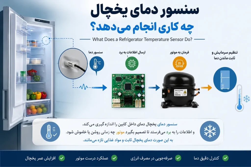 اینفوگرافیک آموزشی سنسور دمای یخچال و ارتباط آن با برد، موتور و تنظیم دمای داخل یخچال