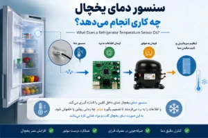 اینفوگرافیک آموزشی سنسور دمای یخچال و ارتباط آن با برد، موتور و تنظیم دمای داخل یخچال