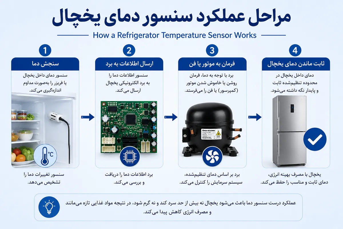اینفوگرافیک مراحل عملکرد سنسور دمای یخچال شامل سنجش دما، ارسال اطلاعات به برد، فرمان به موتور و ثابت شدن دمای یخچال