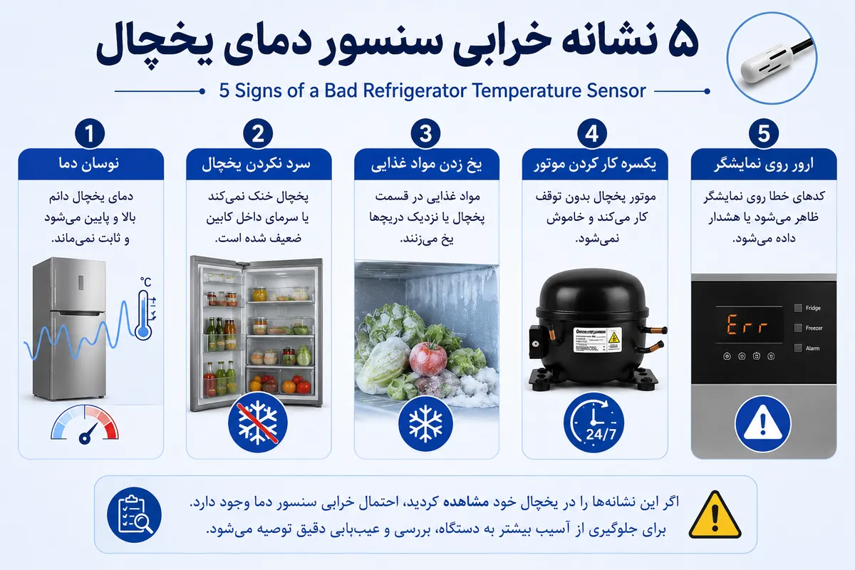 اینفوگرافیک علائم خرابی سنسور دمای یخچال شامل نوسان دما، سرد نکردن، یخ زدن مواد غذایی، یکسره کار کردن موتور و ارور روی نمایشگر