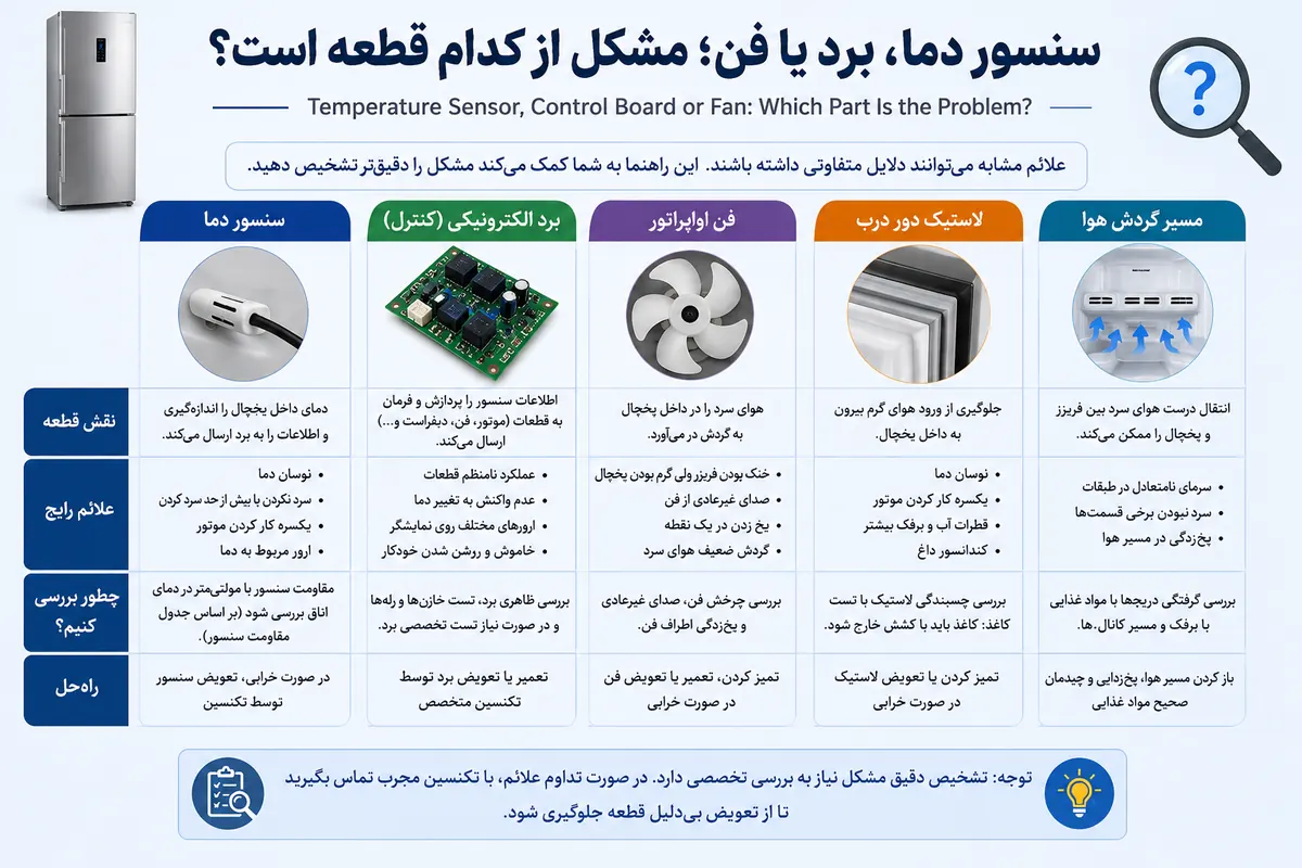 اینفوگرافیک مقایسه سنسور دما، برد، فن، لاستیک درب و مسیر گردش هوا در ایجاد نوسان دما و سرد نکردن یخچال